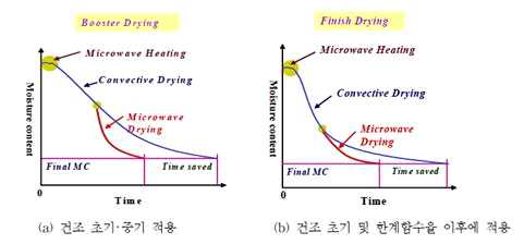 열풍-마이크로파 복합가열 시스템의 수분율 비교