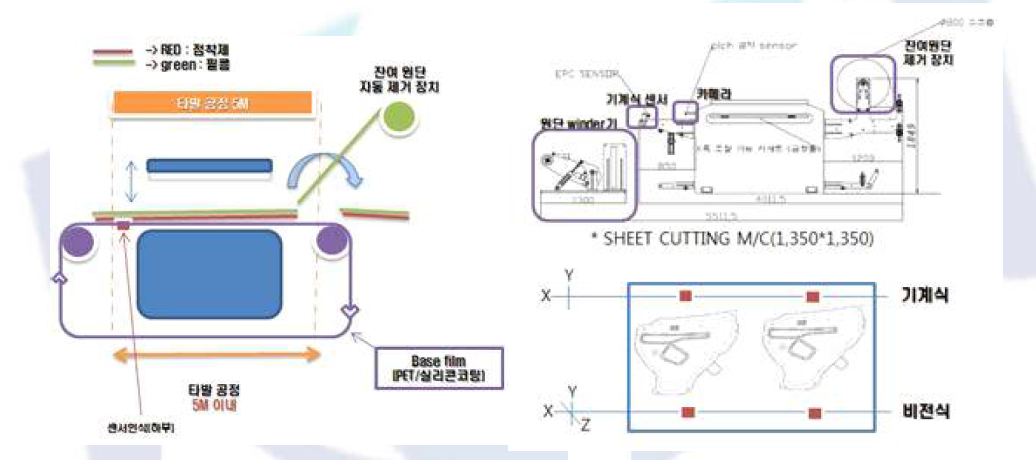 자동 타발 공정 컨셉도 및 가도면