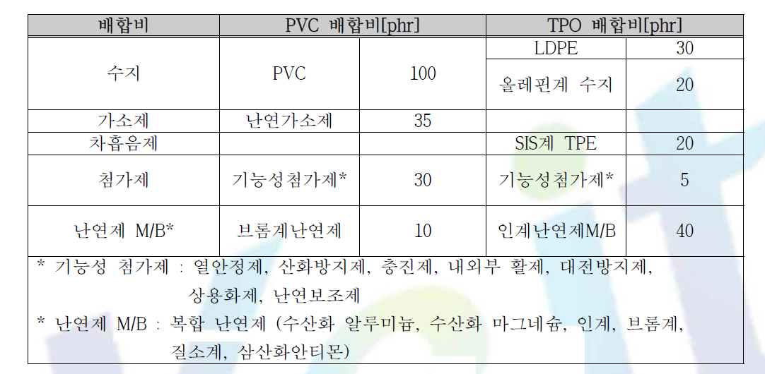 PVC & TPO 배합비표