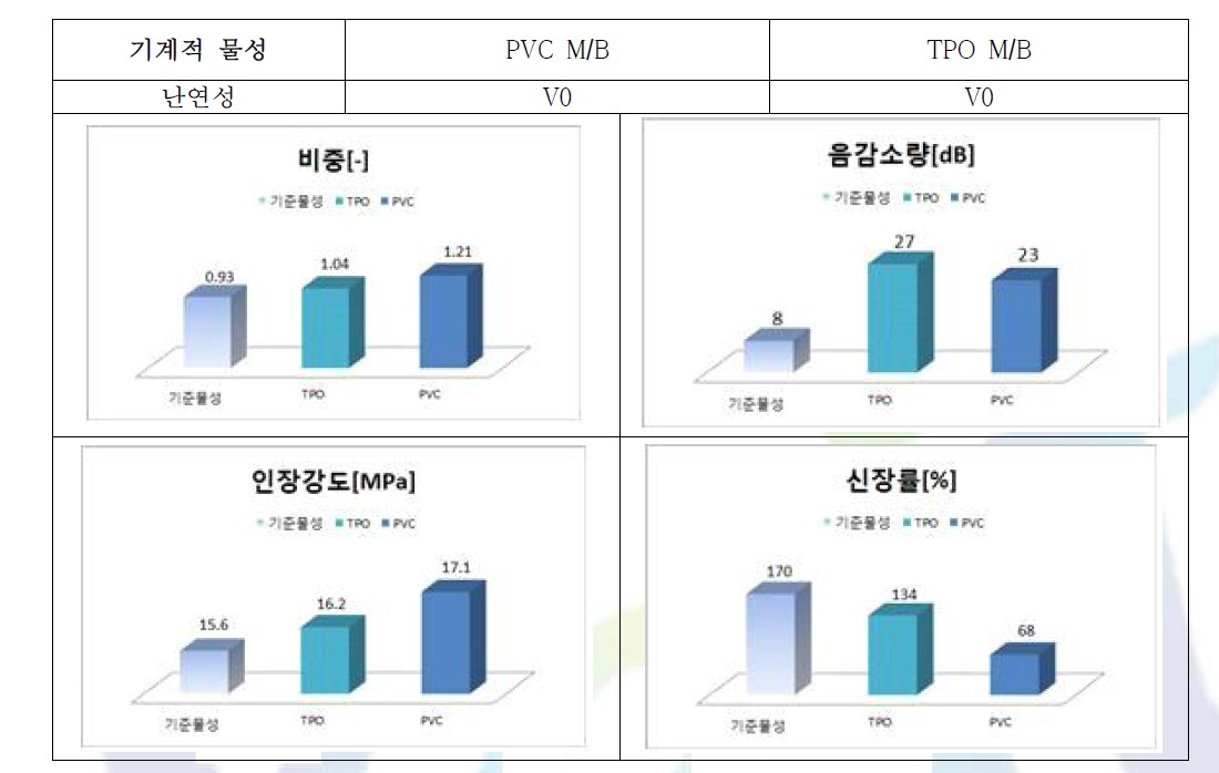 PVC & TPO M/B 기계적 물성표