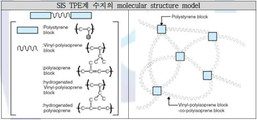 PS block과 copolymer block 및 구조적 접근에서의 copolymer matrix