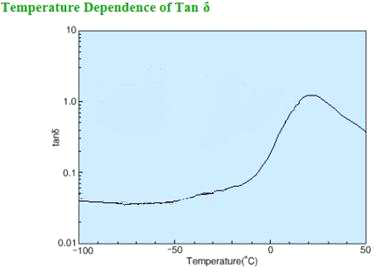 SIS TPE의 온도에 따른 tanδ 변화