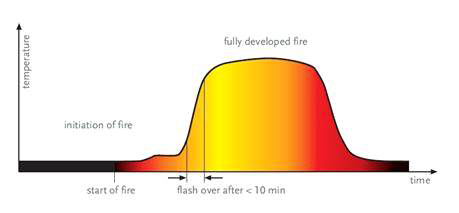 시간에 따른 화재 시 온도변화