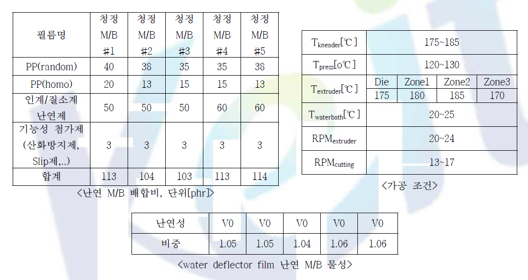 난연 배합비 및 가공조건, 물성 data