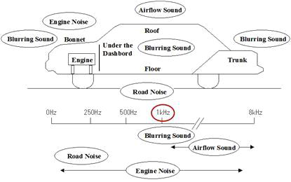 자동차의 영역별 소음원인에 따른 Hz별 구간