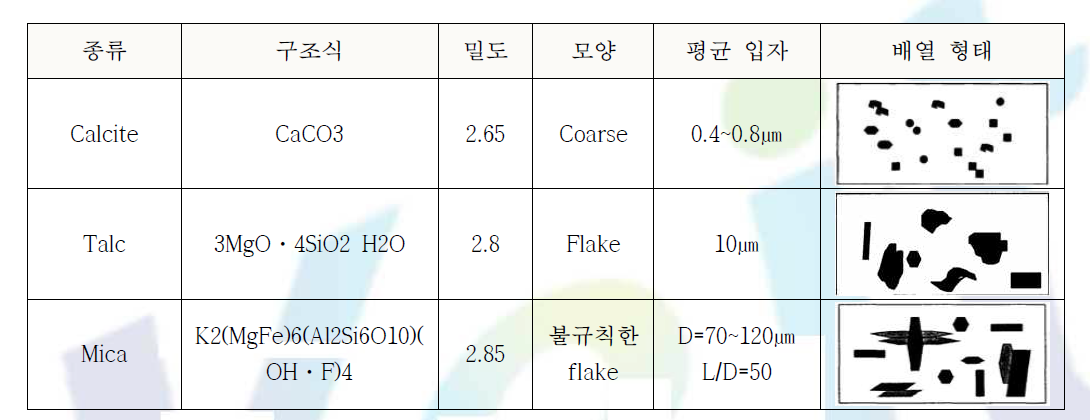 무기 보강제 종류 및 특성