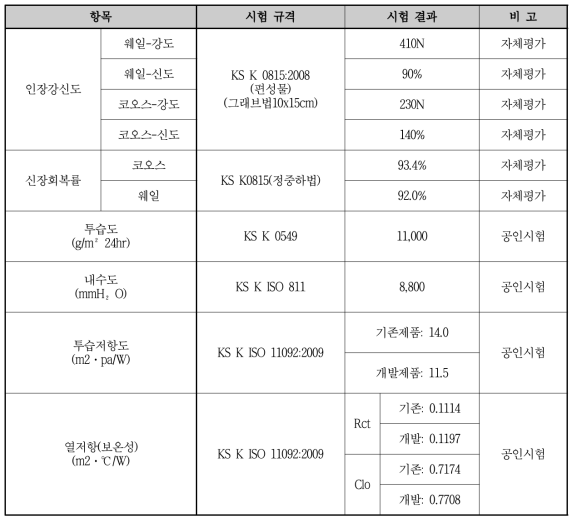 개발원단의 성능 평가