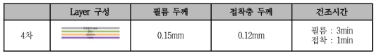 유·무기 나노입자 layer 최적 적용 조건