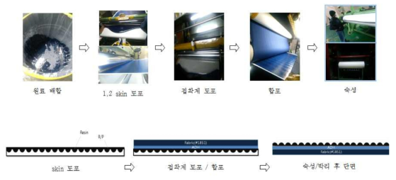 딤플구조 원단 제작 과정