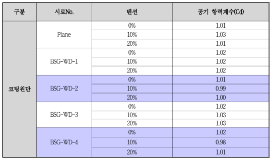 개발 딤플원단의 텐션에 따른 공기항력계수 평가