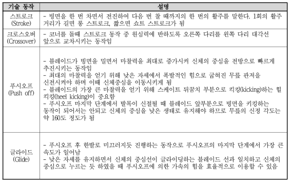 스피드스케이팅 활주기술 동작