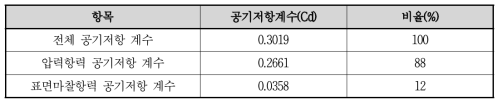 인체대상 공기저항 계수 계산 결과