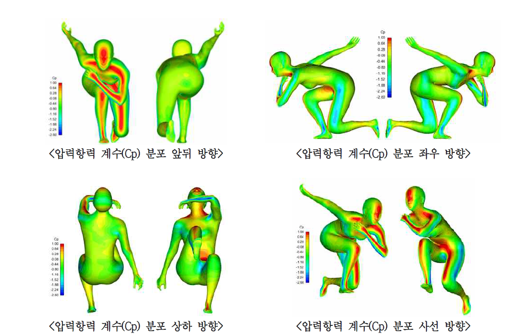 방향별 압력항력 계수(Cp) 분포도