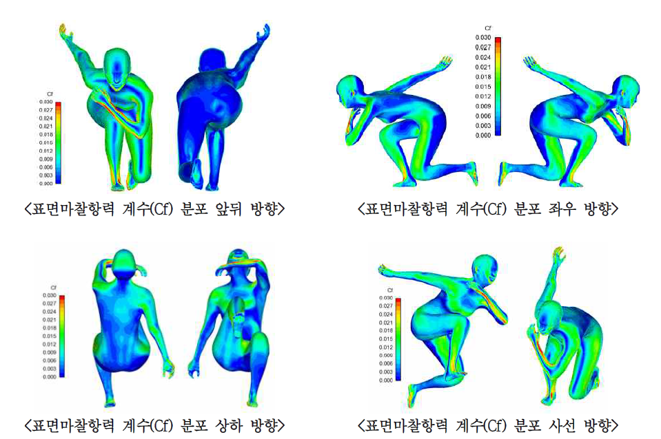 방향별 표면마찰항력 계수(Cf) 분포도