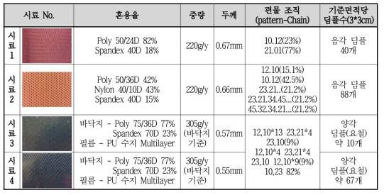 실험 시료의 일반 물성