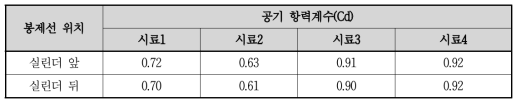 봉제선 위치에 따른 공기저항성(Cd) 결과