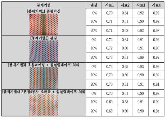 봉제기법에 따른 시료의 텐션별 공기저항성(Cd)