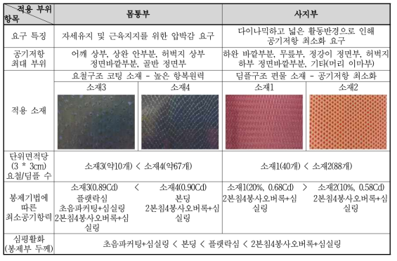 인체부위별 공기저항 최대 부위 및 개발소재 최적 매칭