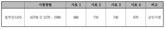 심부위접착강도 실험 결과