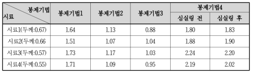 봉제기법 적용 후 각 시료별 봉제부 두께(mm)