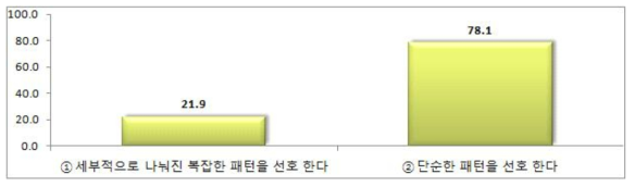 경기복 패턴 선호도