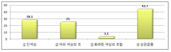 경기복 색상 구성 형태 선호도