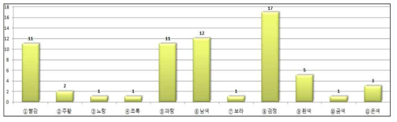 경기복 색상 선호도