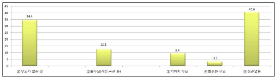 경기복 무늬 선호도