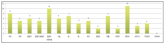 경기복 압박감이 요구되지 않는 부위