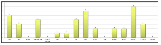 푸시오프(Push-off) 동작 시 불편함이 느껴지는 부위