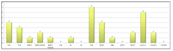 글라이드(Glide) 동작 시 불편함을 느끼는 부위