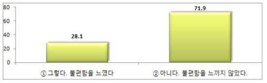 경기복 착용 시 원단의 불편함