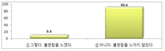 경기복 착용 시 원단 내부의 촉감