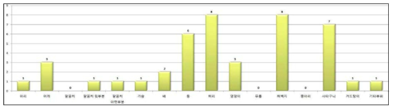 경기복에서 원단의 신축성 선호도