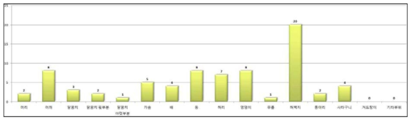 경기복 원단 중 코팅원단 적용 부위 선호도