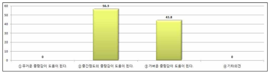 경기력에 도움이 되는 원단의 중량 선호도