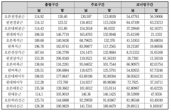 구간별 각 근육에서 발현되는 EMG 신호 크기