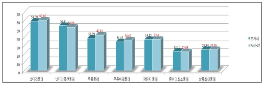 선자세와 푸시오프(Push-off)자세에 대한 부위별 남자 평균치수 변화