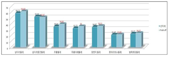 선자세와 푸시오프(Push-off)자세에 대한 부위별 여자 평균치수 변화