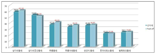 선자세와 푸시오프(Push-off)자세에 대한 부위별 전체 평균치수 변화