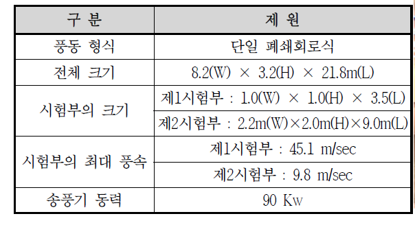 다목적 아음속 풍동 제원 사양