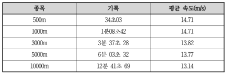 스피드 스케이팅 신기록(남자) 및 평균 속도