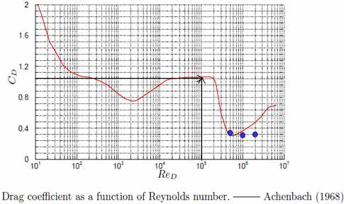 Achenbach의 실린더 항력 계수 실험 결과