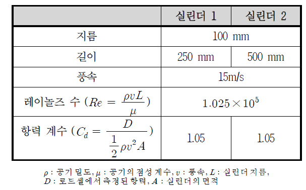 실린더 길이에 따른 실험 조건 및 결과