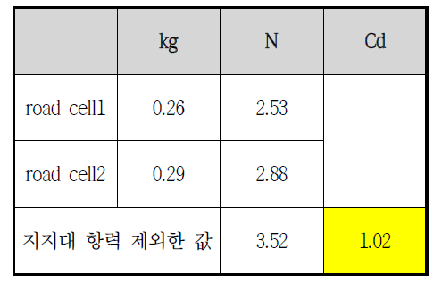 실린더 항력 측정 결과