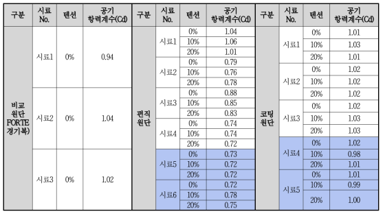 1차풍동실험 결과