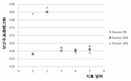 개발 원단 항력 계수 실험 결과