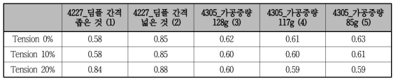 개발 원단 항력 계수 실험 결과