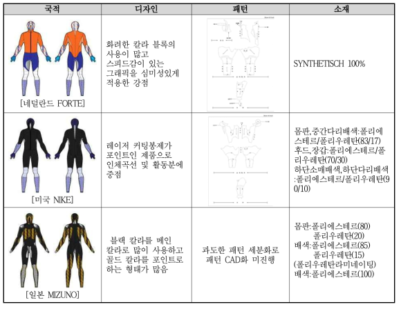 선진국 스피드스케이팅 경기복 디자인, 패턴, 소재 분석