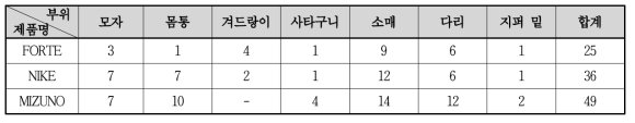 경기복 부위별 패턴 개수 및 합계